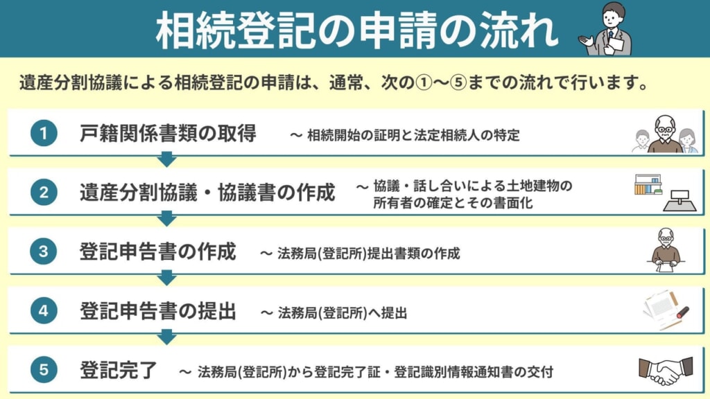 相続登記申請の流れ