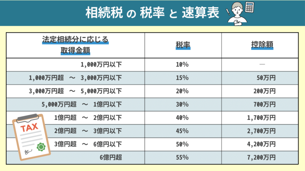 相続税の税率と速算表