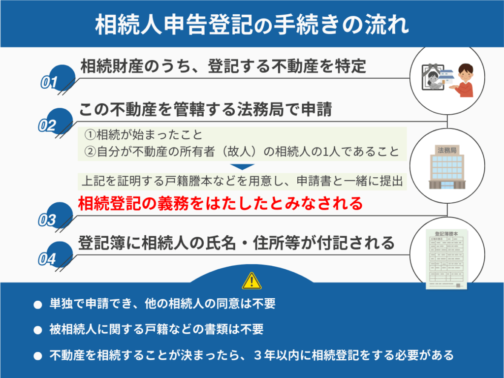 相続人申告登記の手続きの流れ