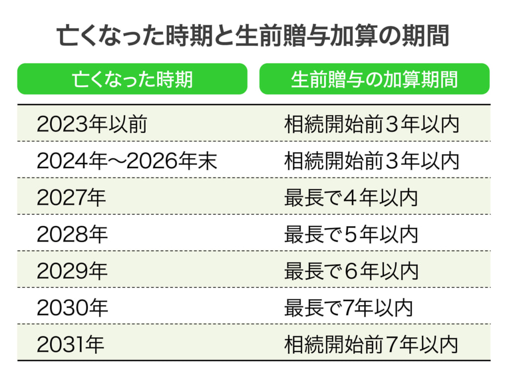 生前贈与加算の持ち戻し期間