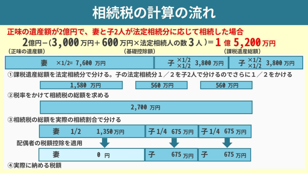 相続税計算の流れ