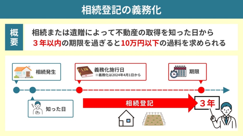 相続登記の義務化とは