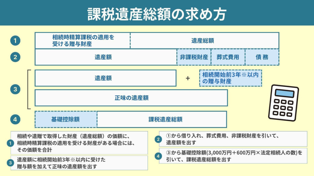 課税遺産総額の求め方