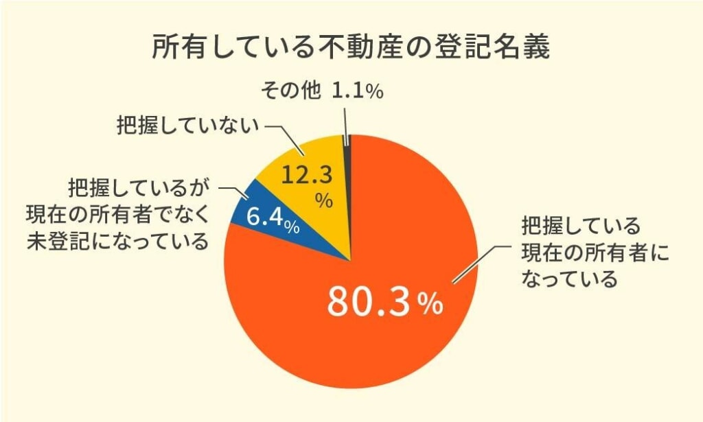 所有している不動産の登記名義