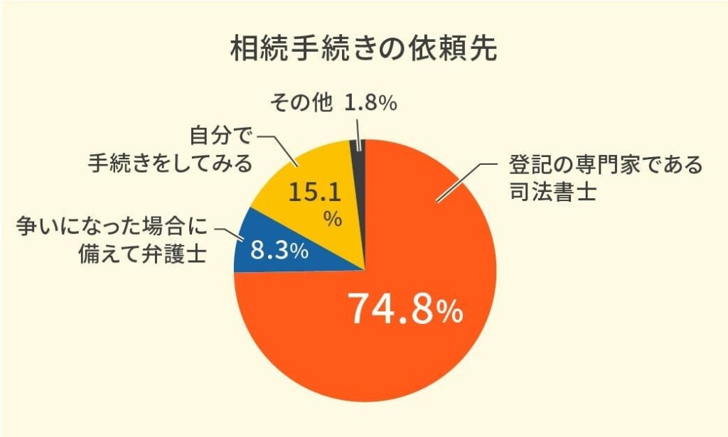 相続手続きの依頼先