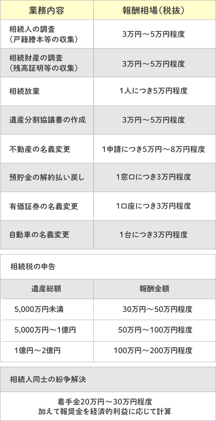 相続相談の費用相場